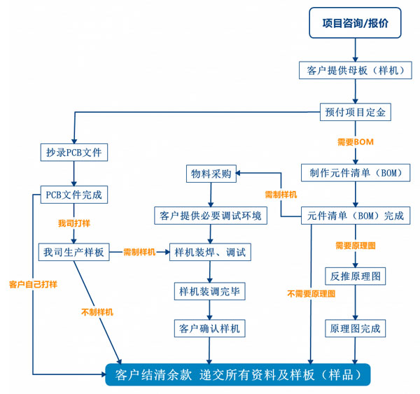 PCB抄板服務(wù)流程、PCB抄板打樣、PCB抄板改版