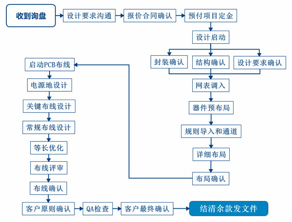 PCB設(shè)計服務流程