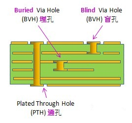 電路板通孔、埋孔、盲孔結(jié)構(gòu)圖