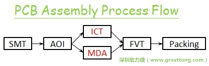 ICT(In-Circuit-Test)電路電性測試拿掉真的比較省嗎？