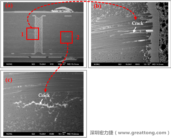 圖片是實(shí)驗(yàn)室切片出來的報(bào)告，可以發(fā)現(xiàn)玻璃纖維布有裂縫，而且有些導(dǎo)電物質(zhì)沿著玻璃纖維束的間隙滲透成長(zhǎng)，但還不到發(fā)生短路的階段。