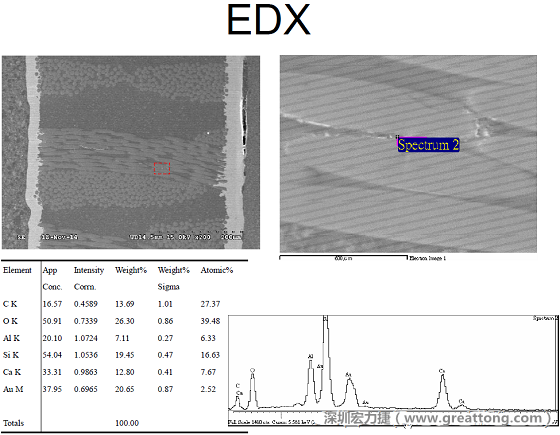 ACF(Conductive Anodic Filament，導(dǎo)墊性細(xì)絲物，陽極性玻璃纖維絲漏電現(xiàn)象)。用EDX打出來Au(金)的元素介于通孔與盲孔之間第二個(gè)位置。