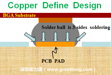 一般PCB的焊墊/焊盤(pad)有兩種設(shè)計，一種是銅箔獨立為焊墊(pad)，[solder mask]開窗大于pad，稱為【Copper Defined Pad Design】，這種焊墊設(shè)計的優(yōu)點是焊錫性佳，因為在焊墊的三面都可以吃上錫，而且也可以精淮的控制焊墊的位置與大小，另外走線(trace)也比較容易布線。