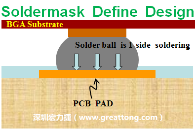 一般PCB的焊墊/焊盤(pad)有兩種設(shè)計，另一種焊墊的設(shè)計是將[solder mask](綠漆/綠油)覆蓋于銅箔上并露出沒有被mask的銅箔形成焊墊(pad)，這種焊墊設(shè)計稱為【Solder-mask Defined Pad Design】。