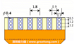 說完了第一種解決的方法，接著說明第二種解決方法－增加焊錫可以外溢的空間。這個(gè)方法通常要做設(shè)計(jì)變更，可以嘗試在FPC的金手指上下兩端打孔，讓擠壓出來焊錫透過通孔溢出。另外一個(gè)方向是把FPC上面的金手指設(shè)計(jì)得比PCB的焊點(diǎn)短。