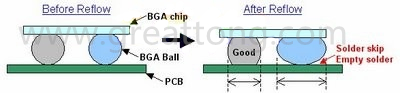 BGA同樣大小的錫球發(fā)生空焊時，錫球的直徑反而會變大