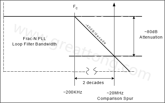  圖8. 簡(jiǎn)化的PLL濾波器漸近線，相應(yīng)的轉(zhuǎn)角頻率和雜散位置-深圳宏力捷