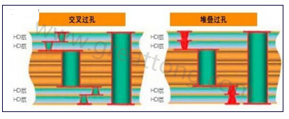 交叉過(guò)孔允許更大的注冊(cè)公差，因?yàn)樗鼈儾幌穸询B過(guò)孔那樣強(qiáng)制要求完美對(duì)齊-深圳宏力捷