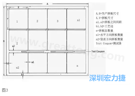 生產(chǎn)拼板是指在生產(chǎn)PCB時(shí)，為提高生產(chǎn)效率和滿足制程需要，增加工藝邊并將一個(gè)或若干個(gè)拼板與工藝邊連接在一起，如圖3所示