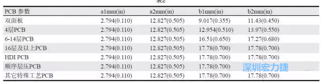 生產(chǎn)拼板上的常規(guī)參數(shù)各家PCB公司可能存在差異，表2中是一些典型值（指最小值）