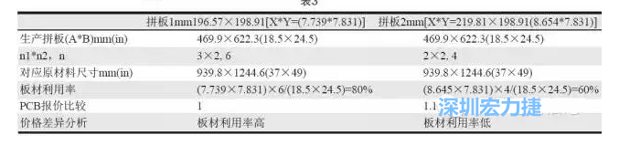 這兩個(gè)拼板所需的生產(chǎn)拼板尺寸、板材利用率等如表3所示-深圳宏力捷