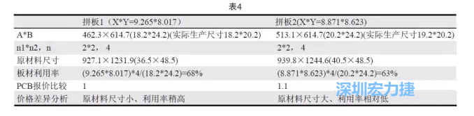 這兩個拼板所需的生產(chǎn)拼板尺寸、板材利用率等如表4所示-深圳宏力捷