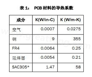 該P(yáng)CB主要由FR4電路板材料和銅組成，另有少量焊料、鎳和金。表1列出了主要材料的導(dǎo)熱系數(shù)-深圳宏力捷