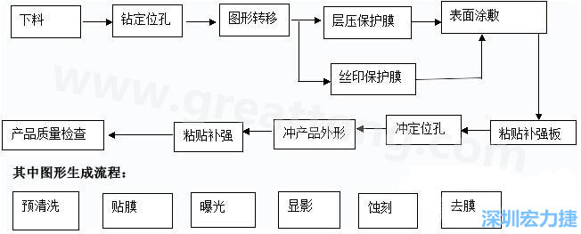 FPC線路板主要分為單面和雙面及多層線路板，雙面線路板是從單面板發(fā)展起來的產(chǎn)品，單面FPC板的生產(chǎn)流程如下