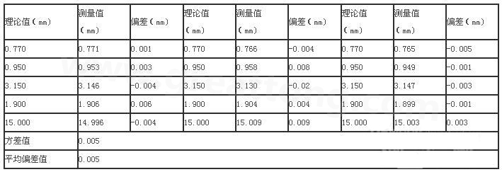 三次分別在線路板切割，測得的數(shù)據(jù)-深圳宏力捷