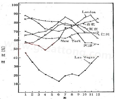 下圖是一些地區(qū)在一年中不同月份的空氣濕度統(tǒng)計。從圖中可以看出Lasvegas全年的濕度最少，該地區(qū)的電子產(chǎn)品要特別注意ESD的保護(hù)-深圳宏力捷