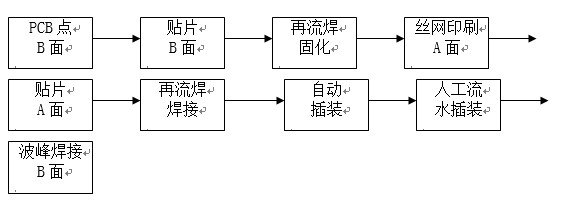 點膠工藝主要用于引線元件通孔插裝（THT）與表面貼裝（SMT）共存的貼插混裝工藝。