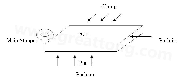 PCB上載到機(jī)械定位位置后，Mainstopper擋住PCB，然后軌道下的臺(tái)板上升，Pushup上的Pin將PCB板頂起，Pushin向前壓緊PCB，Clamp向前壓緊PCB，從而實(shí)現(xiàn)邊定位方式的機(jī)械定位