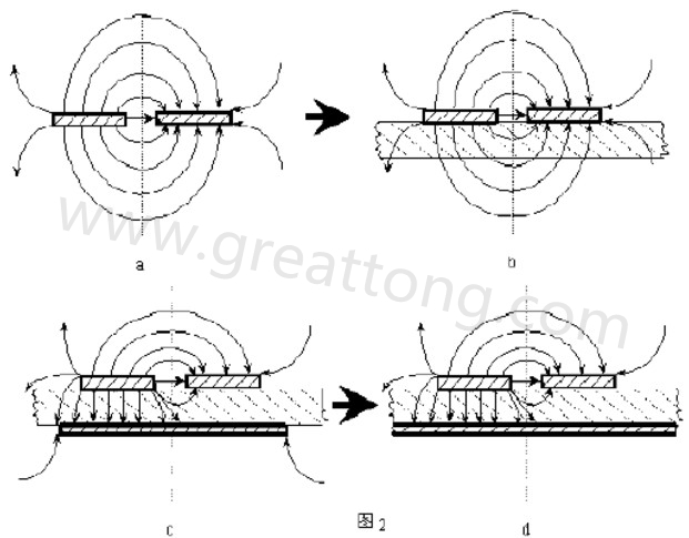 圖2-a.為常規(guī)微波雙線的場(chǎng)分布示意圖。圖2-b.為PCB條狀線場(chǎng)分布示意圖。圖2-c.為帶有有限接地板的微波雙線場(chǎng)分布示意（注：圖中雙線之一和接地板連通）。圖2-d為具有相對(duì)無(wú)窮大接地板之雙線場(chǎng)分布示意