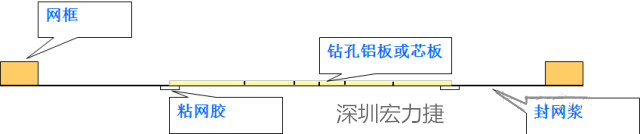 由于此工藝采用塞孔固化能保證HAL后過孔不掉油、爆油，但HAL后，過孔藏錫珠和導(dǎo)通孔上錫難以完全解決，所以許多客戶不接收