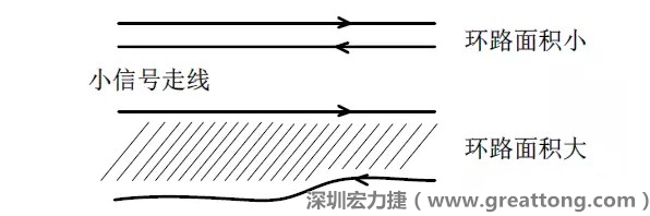 關(guān)鍵的小信號(hào)走線(xiàn)，如電流取樣信號(hào)線(xiàn)和光耦反饋的信號(hào)線(xiàn)等，盡量減小回路包圍的面積。