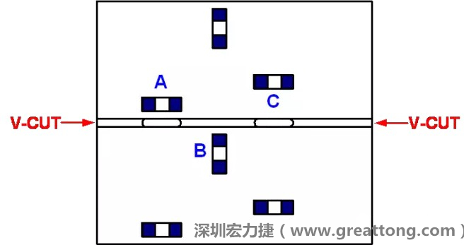 可以適當(dāng)?shù)拈_(kāi)槽，減小分?jǐn)郟CB時(shí)的應(yīng)力，元件A擺放的位置與V-CUT槽方向平行，分?jǐn)鄷r(shí)應(yīng)力比元件B??；元件C比元件A遠(yuǎn)離V-CUT槽，分?jǐn)鄷r(shí)應(yīng)力也比元件A的小