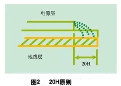 為了減小電源的邊緣輻射，電源/地平面應(yīng)遵循20H設(shè)計(jì)原則，即地平面尺寸比電源平面尺寸大20H，這樣邊緣場輻射強(qiáng)度可下降70% 。