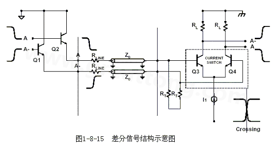 何為差分信號(hào)？通俗地說，就是驅(qū)動(dòng)端發(fā)送兩個(gè)等值、反相的信號(hào)，接收端通過比較這兩個(gè)電壓的差值來判斷邏輯狀態(tài)“0”還是“1”。