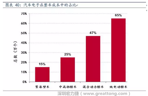 隨著汽車需求的增加以及智能化發(fā)展，汽車的電子化水平日益提高，占整車成本的比重也越來越大。