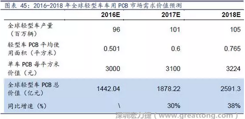 目前車用每平方米平均價值3000元（數(shù)據(jù)來源：產(chǎn)業(yè)鏈調(diào)研），通過測算，車用PCB市場 2016-2018年需求價值量有望達1442、1878、2591億元，復(fù)合增速約34%。