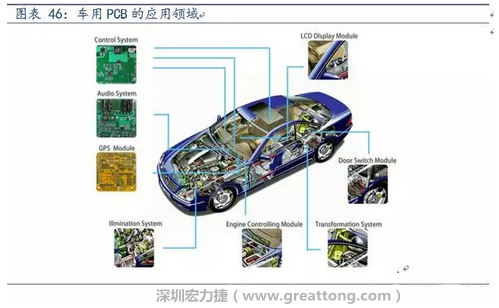 車用PCB中，動力控制系統(tǒng)的需求量份額將超過50%（當(dāng)前32%），主要包括發(fā)動機控制單元、啟動器、發(fā)電機、傳輸控制裝置、燃油噴射、動力轉(zhuǎn)向系統(tǒng)等。