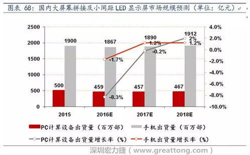 小間距LED市場快速擴張，千億民用市場即將起步  多層PCB板需求旺盛