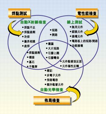 多種測試類型的實例，它們有不同的測試條件