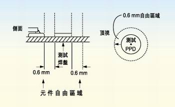 測試探針周圍的凈空的取決于組裝制程。探針周圍凈空必須保持為相鄰元件高度的80％。