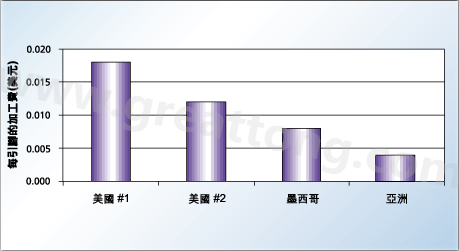 對相同的產(chǎn)品，不同地區(qū)加工成本的比較