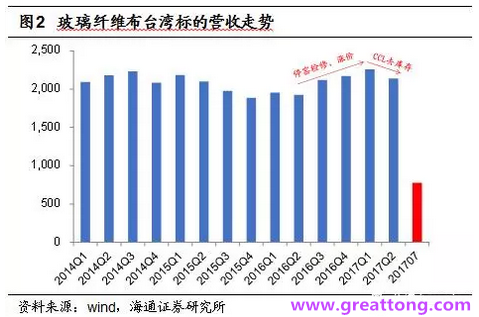 玻纖布：Q2景氣度下滑，7月份創(chuàng)歷史同期新高，預(yù)計下半年再度走高，股價反應(yīng)明顯。