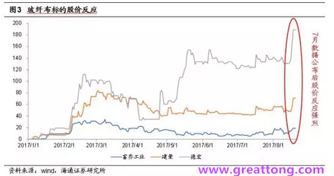 玻纖布：Q2景氣度下滑，7月份創(chuàng)歷史同期新高，預(yù)計下半年再度走高，股價反應(yīng)明顯。