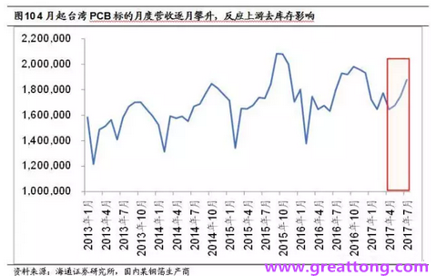 PCB：Q2收入逐月走強(qiáng)，臺系業(yè)績與大陸形成對比