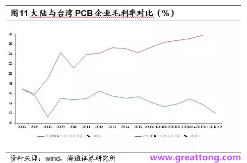 PCB：Q2收入逐月走強(qiáng)，臺系業(yè)績與大陸形成對比