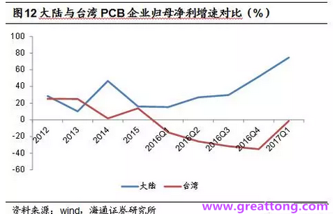 PCB：Q2收入逐月走強(qiáng)，臺系業(yè)績與大陸形成對比