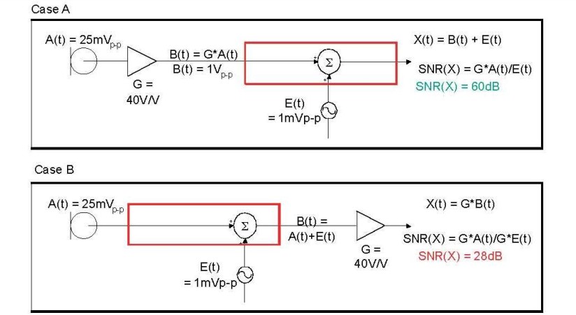 在 A 例當中，訊號在訊號線穿過電路板，并藕合雜訊前，于鄰近麥克風(fēng)的位置被擴大，造成 60dB 的系統(tǒng) SNR。在 B 例當中，訊號是在訊號線穿過電路板，藕合雜訊之后被擴大，造成只有 28dB 的系統(tǒng) SNR。