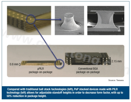 圖3：與傳統(tǒng)球閘堆迭技術(shù)(左)相較，采用PILR技術(shù)(左)封裝層迭(PoP)堆迭元件允許微調(diào)相對(duì)高度以減小外形尺寸，封裝高度最多可減小50%。