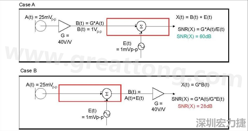 圖 1：在 A 例當(dāng)中，訊號(hào)在訊號(hào)線穿過(guò)電路板，并藕合雜訊前，于鄰近麥克風(fēng)的位置被擴(kuò)大，造成 60dB 的系統(tǒng) SNR。在 B 例當(dāng)中，訊號(hào)是在訊號(hào)線穿過(guò)電路板，藕合雜訊之后被擴(kuò)大，造成只有 28dB 的系統(tǒng) SNR。