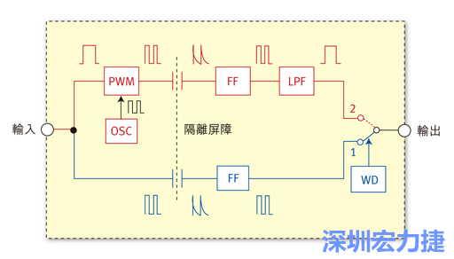  圖1：電容式數(shù)位隔離器簡明示意圖。