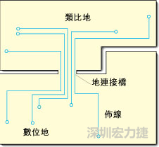 圖2：類比地和數(shù)位地之間實(shí)現(xiàn)單點(diǎn)連接，從而構(gòu)成跨區(qū)域信號(hào)傳輸?shù)倪B接橋。該信號(hào)連接橋?qū)⑻峁┬盘?hào)的返回電流路徑。