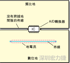 如圖3中所示，將地分割開(kāi)，在A/D轉(zhuǎn)換器下面把類比地和數(shù)位地部份連接在一起。采取該方法時(shí)，必須保証兩個(gè)地之間的連接橋?qū)挾扰cIC等寬，并且任何信號(hào)線都不能跨越分割間隙。