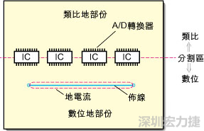 在有些情況下，將類比電源以PCB連接線而不是一個(gè)面來(lái)設(shè)計(jì)可以避免電源面的分割問(wèn)題。