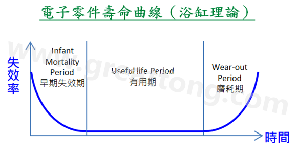 電子零件壽命曲線(浴缸理論)，何謂ESS(Environmental Stress Screening)環(huán)境應(yīng)力篩選？