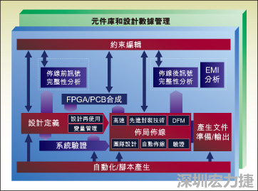 圖1：從前端到后端的一個(gè)典型整合系統(tǒng)設(shè)計(jì)流。