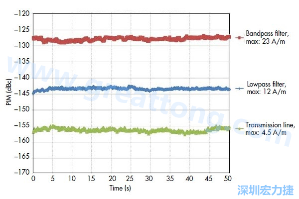 圖5：采用相同低PIM材料制造的三種不同電路，分別呈現(xiàn)出不同的PIM性能：具有更高電流密度的電路